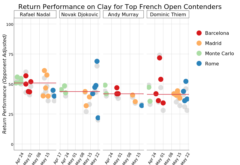 Return Performance on Clay for Top French Open Contenders |  made by On-the-t | plotly