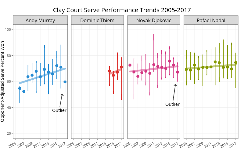 Clay Court Serve Performance Trends 2005-2017 |  made by On-the-t | plotly