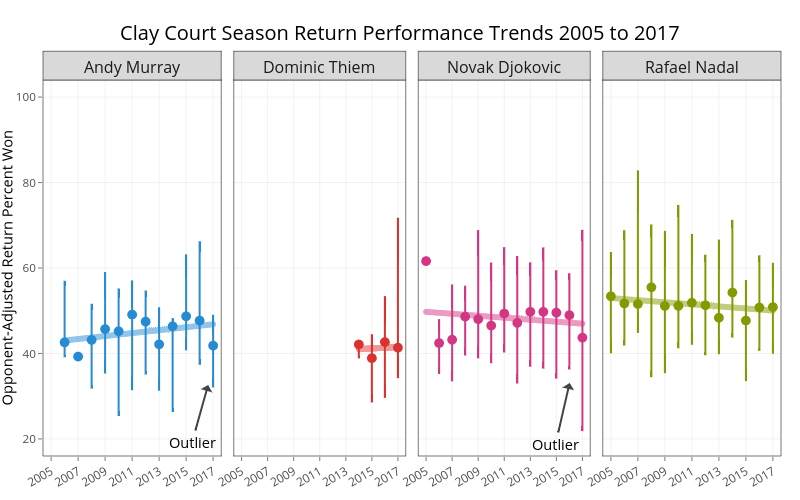 Clay Court Season Return Performance Trends 2005 to 2017 |  made by On-the-t | plotly