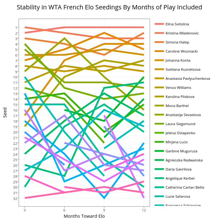 Stability in WTA French Elo Seedings By Months of Play Included | line chart made by On-the-t | plotly