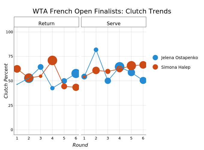WTA French Open Finalists: Clutch Trends |  made by On-the-t | plotly