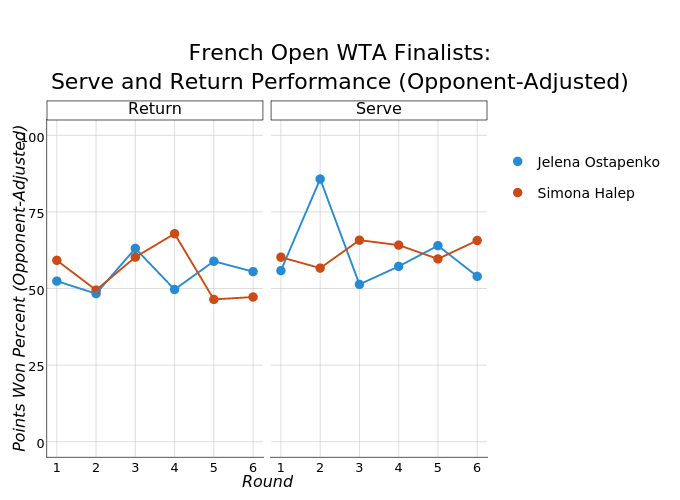 French Open WTA Finalists:Serve and Return Performance (Opponent-Adjusted) |  made by On-the-t | plotly