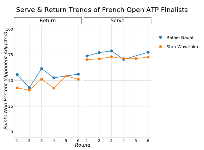 Serve & Return Trends of French Open ATP Finalists |  made by On-the-t | plotly