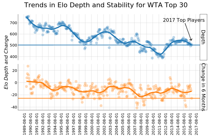 Trends in Elo Depth and Stability for WTA Top 30 | line chart made by On-the-t | plotly