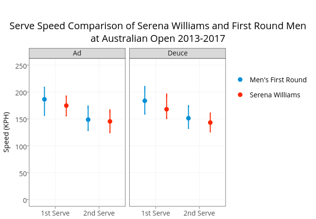 Serve Speed Comparison of Serena Williams and First Round Menat Australian Open 2013-2017 |  made by On-the-t | plotly