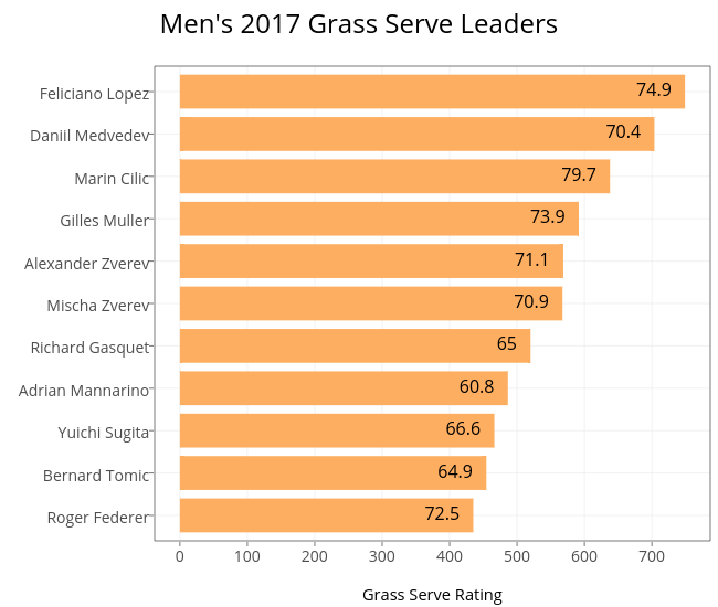 Men's 2017 Grass Serve Leaders | stacked bar chart made by On-the-t | plotly