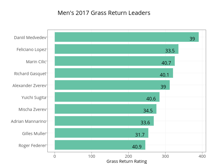 Men's 2017 Grass Return Leaders | stacked bar chart made by On-the-t | plotly