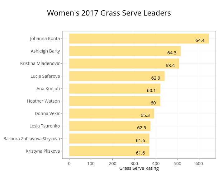 Women's 2017 Grass Serve Leaders | stacked bar chart made by On-the-t | plotly