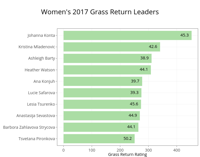 Women's 2017 Grass Return Leaders | stacked bar chart made by On-the-t | plotly