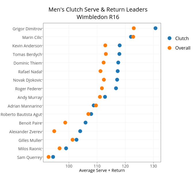 Men's Clutch Serve & Return LeadersWimbledon R16 | scatter chart made by On-the-t | plotly