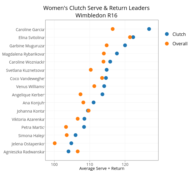Women's Clutch Serve & Return LeadersWimbledon R16 | scatter chart made by On-the-t | plotly