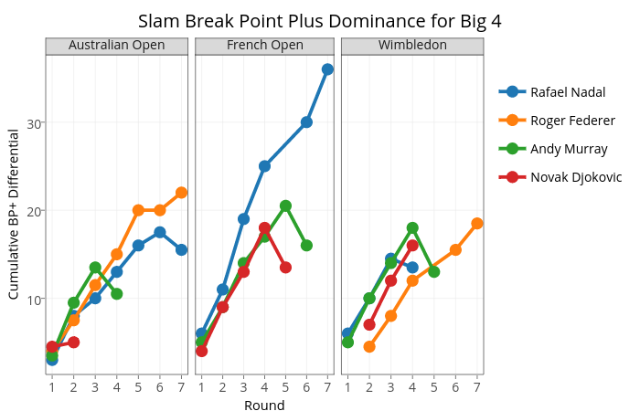 Slam Break Point Plus Dominance for Big 4 |  made by On-the-t | plotly