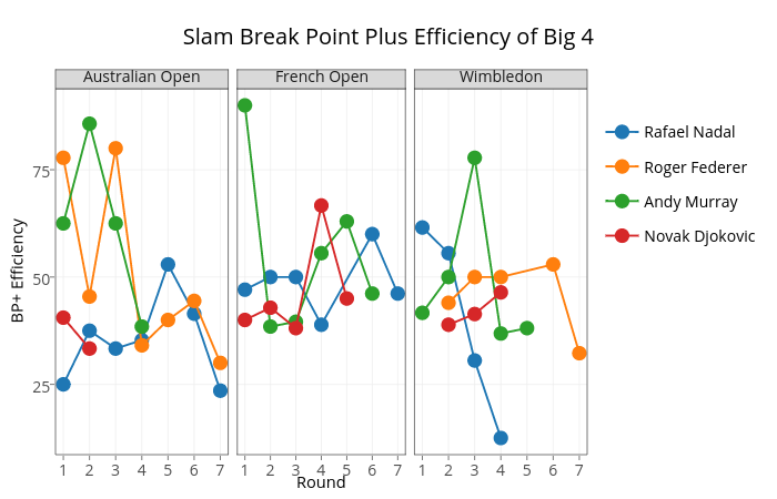 Slam Break Point Plus Efficiency of Big 4 |  made by On-the-t | plotly
