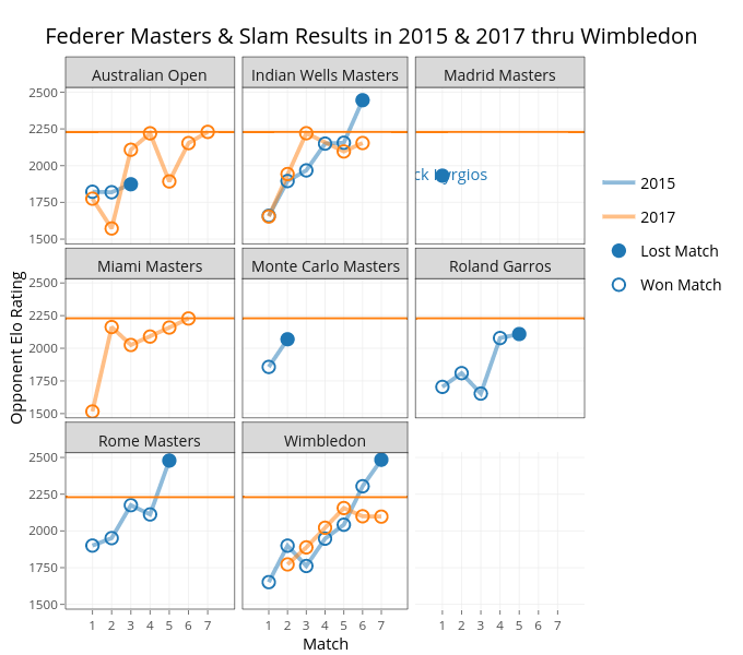 Federer Masters & Slam Results in 2015 & 2017 thru Wimbledon | line chart made by On-the-t | plotly