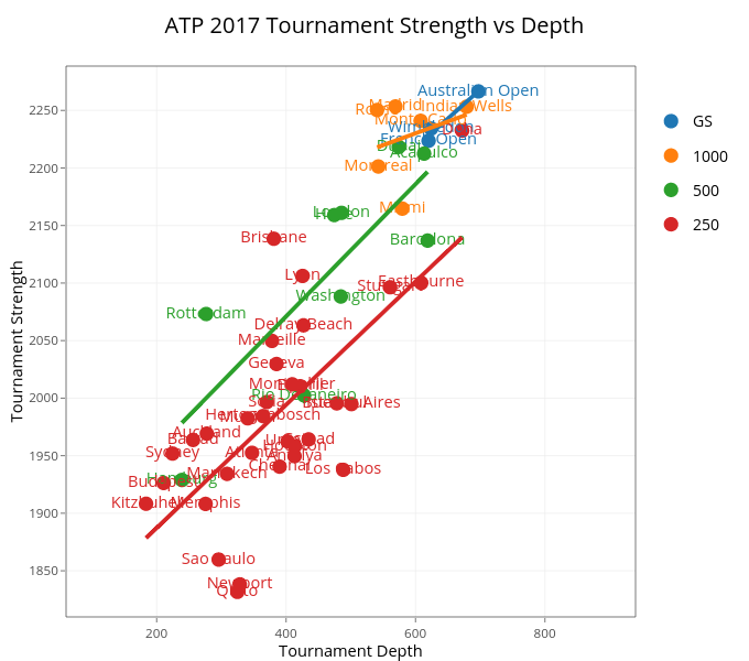 ATP 2017 Tournament Strength vs Depth | scatter chart made by On-the-t | plotly