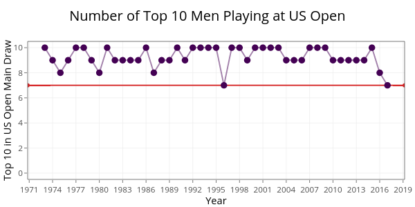 Number of Top 10 Men Playing at US Open |  made by On-the-t | plotly
