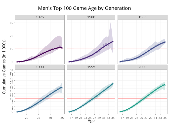 Men's Top 100 Game Age by Generation | line chart made by On-the-t | plotly