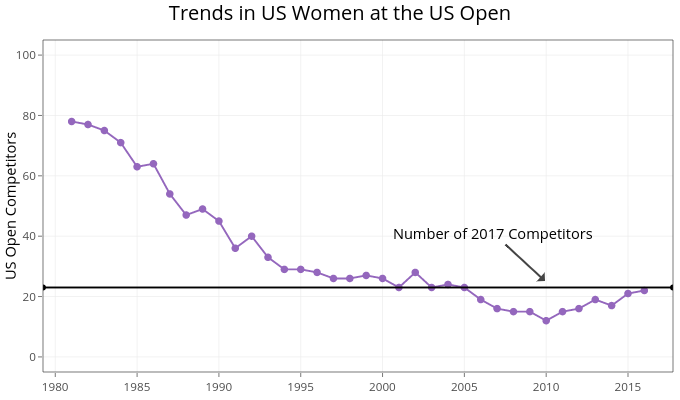 Trends in US Women at the US Open |  made by On-the-t | plotly