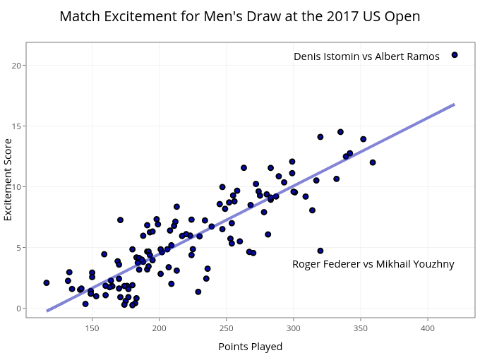 Match Excitement for Men's Draw at the 2017 US Open  | scatter chart made by On-the-t | plotly