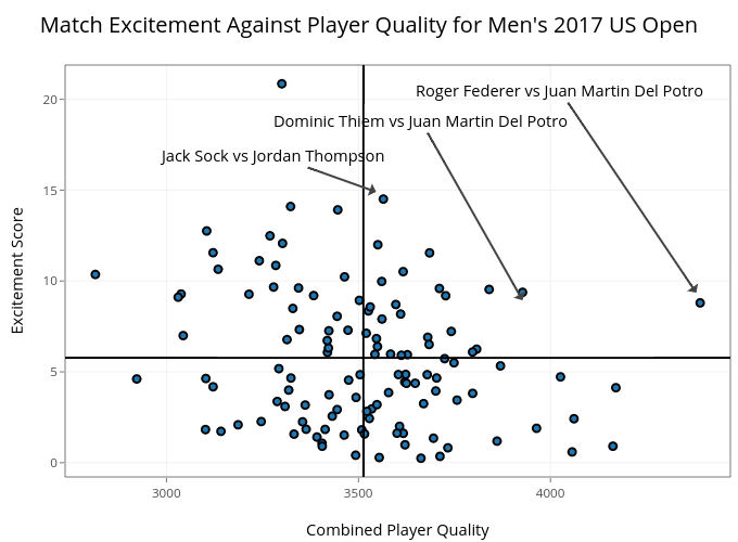Match Excitement Against Player Quality for Men's 2017 US Open | scatter chart made by On-the-t | plotly