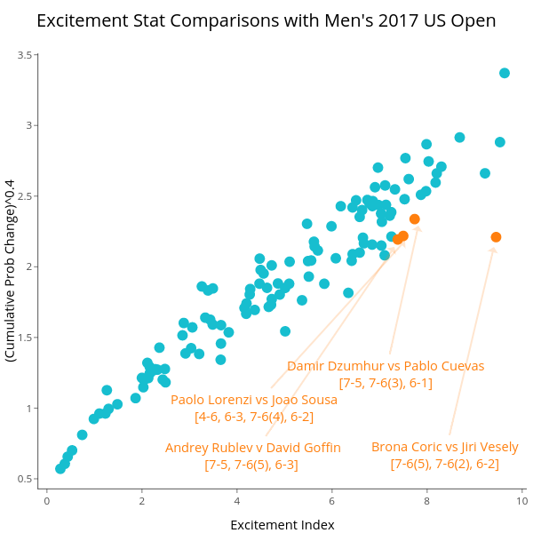 Excitement Stat Comparisons with Men's 2017 US Open | scatter chart made by On-the-t | plotly