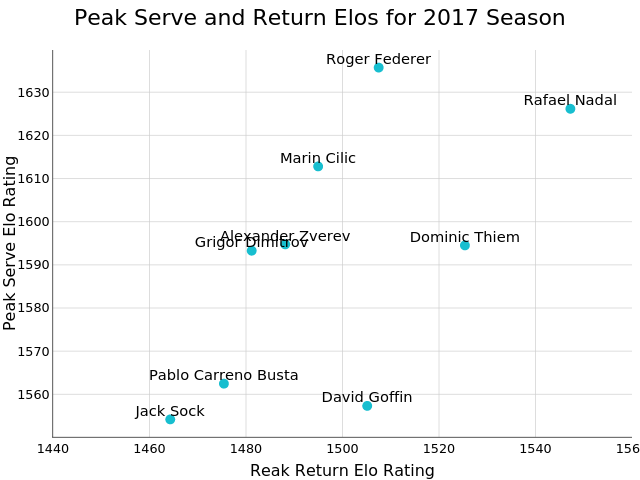 Peak Serve and Return Elos for 2017 Season | scatter chart made by On-the-t | plotly