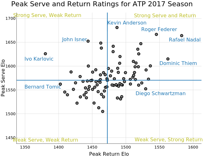 Peak Serve and Return Ratings for ATP 2017 Season | scatter chart made by On-the-t | plotly