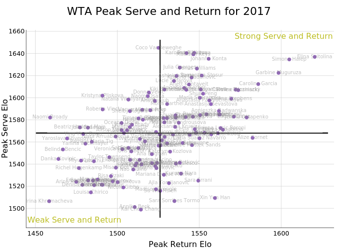 WTA Peak Serve and Return for 2017 | scatter chart made by On-the-t | plotly