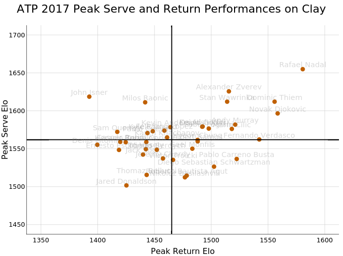 ATP 2017 Peak Serve and Return Performances on Clay | scatter chart made by On-the-t | plotly