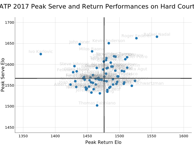 ATP 2017 Peak Serve and Return Performances on Hard Court | scatter chart made by On-the-t | plotly