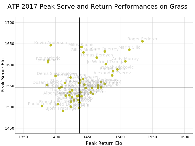 ATP 2017 Peak Serve and Return Performances on Grass | scatter chart made by On-the-t | plotly