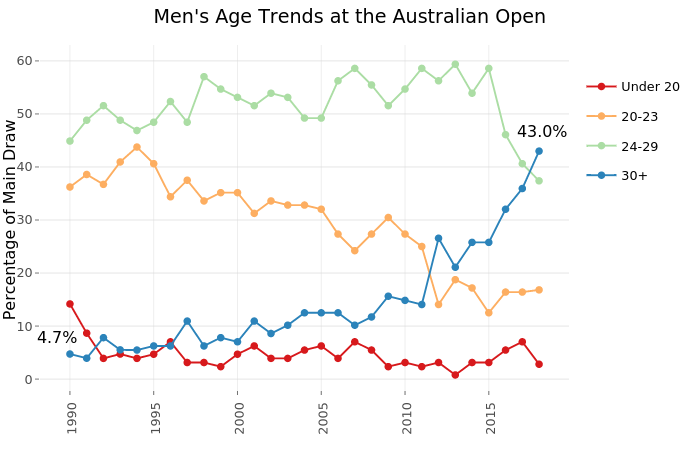 Men's Age Trends at the Australian Open |  made by On-the-t | plotly