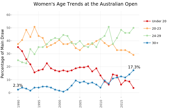 Women's Age Trends at the Australian Open |  made by On-the-t | plotly