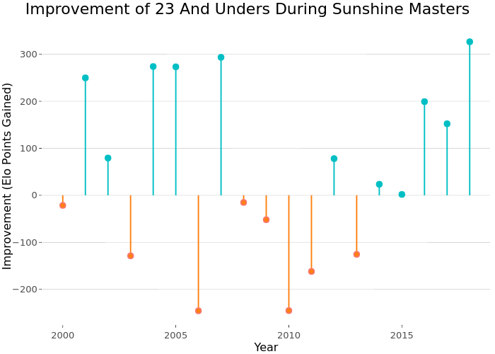 Improvement of 23 And Unders During Sunshine Masters | line chart made by On-the-t | plotly