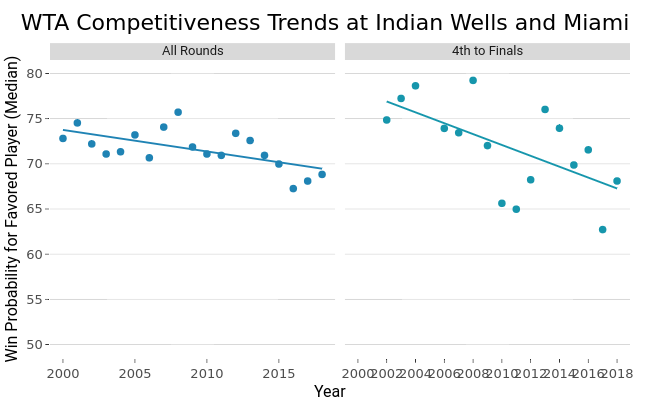 WTA Competitiveness Trends at Indian Wells and Miami | line chart made by On-the-t | plotly
