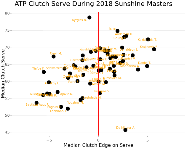 ATP Clutch Serve During 2018 Sunshine Masters | scatter chart made by On-the-t | plotly