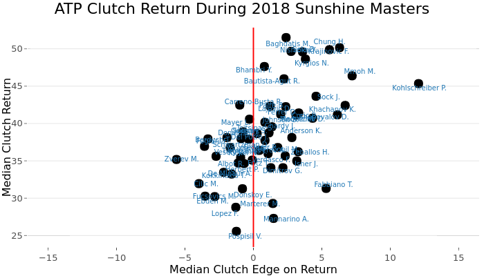 ATP Clutch Return During 2018 Sunshine Masters | scatter chart made by On-the-t | plotly