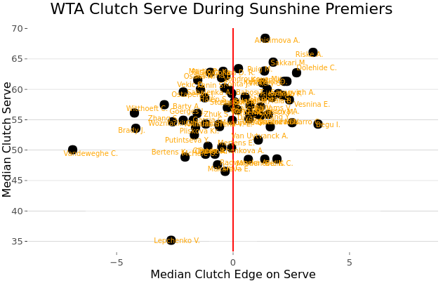WTA Clutch Serve During Sunshine Premiers | scatter chart made by On-the-t | plotly