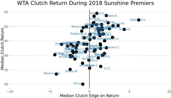WTA Clutch Return During 2018 Sunshine Premiers | scatter chart made by On-the-t | plotly