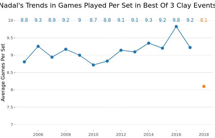 Nadal's Trends in Games Played Per Set in Best Of 3 Clay Events |  made by On-the-t | plotly