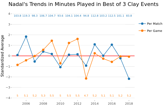Nadal's Trends in Minutes Played in Best of 3 Clay Events |  made by On-the-t | plotly