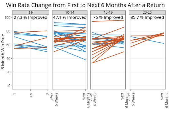 Win Rate Change from First to Next 6 Months After a Return | line chart made by On-the-t | plotly