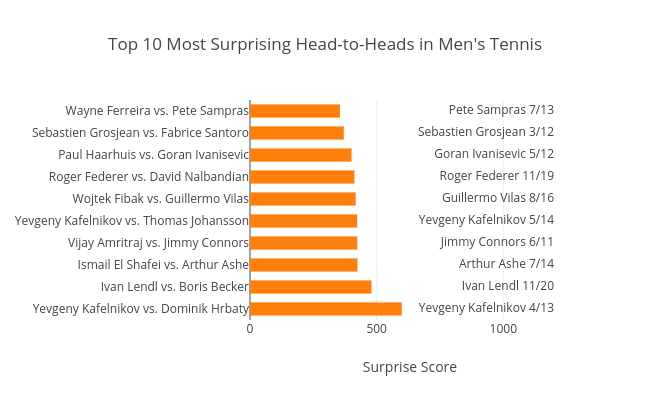 Top 10 Most Surprising Head-to-Heads in Men's Tennis |  made by On-the-t | plotly