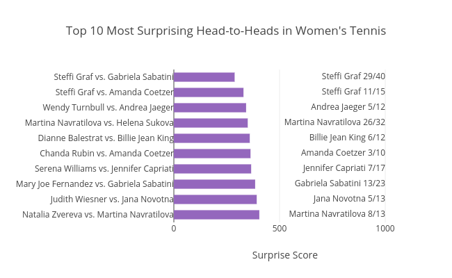Top 10 Most Surprising Head-to-Heads in Women's Tennis |  made by On-the-t | plotly