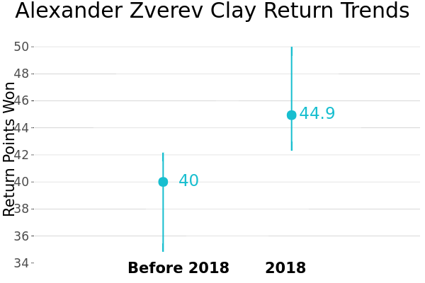 Alexander Zverev Clay Return Trends | line chart made by On-the-t | plotly