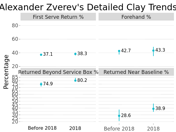 Alexander Zverev's Detailed Clay Trends | line chart made by On-the-t | plotly