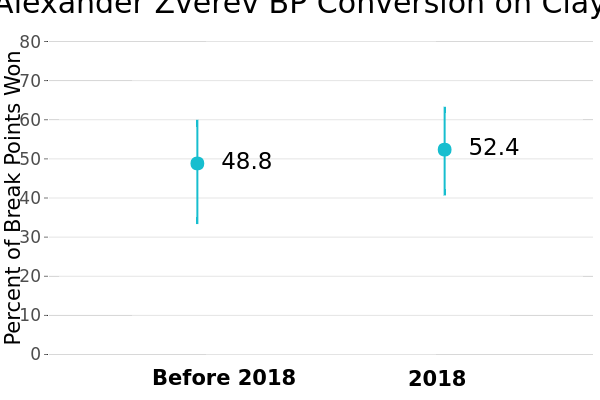 Alexander Zverev BP Conversion on Clay | line chart made by On-the-t | plotly