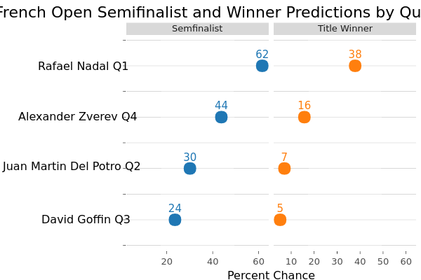 ATP French Open Semifinalist and Winner Predictions by Quarter | scatter chart made by On-the-t | plotly