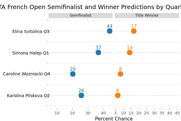WTA French Open Semifinalist and Winner Predictions by Quarter | scatter chart made by On-the-t | plotly