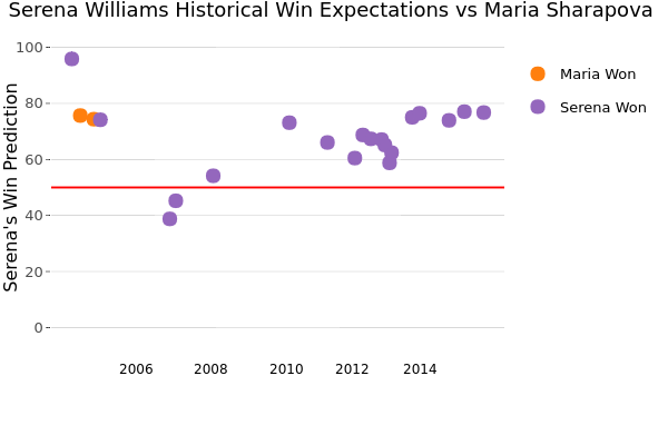 Serena Williams Historical Win Expectations vs Maria Sharapova&nbsp; | scatter chart made by On-the-t | plotly